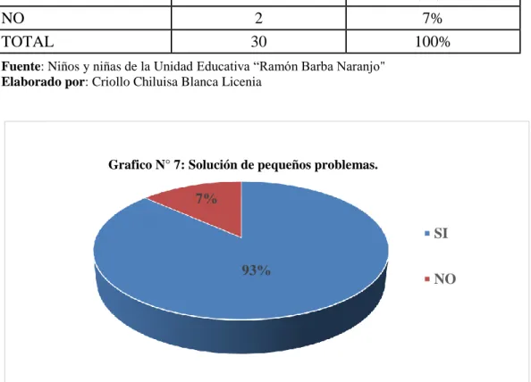 Gráfico N o 8: Solución de pequeños problemas