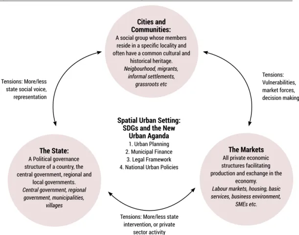 Figure 3.1: A framework for a new urban economy