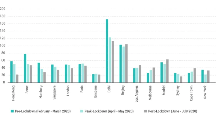 Figure 1.2: Comparison of PM2.5 levels in major cities before, during and after lockdown restrictions imposed by  governments 