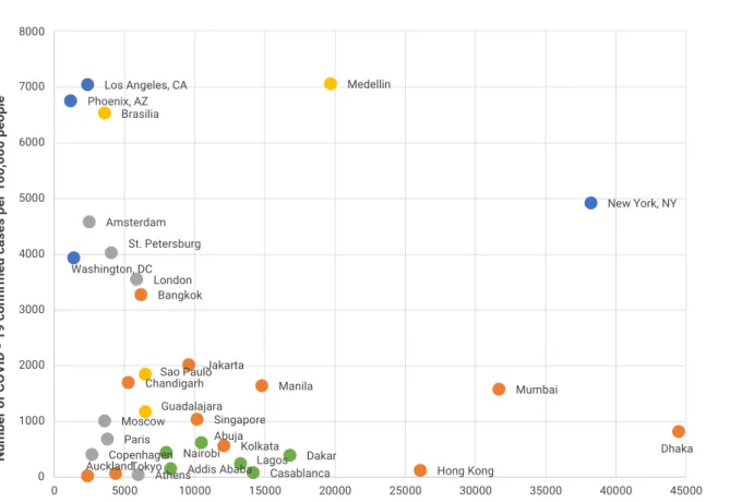 Figure 1.7: Infection rates of coronavirus and population density of global cities, December 2020