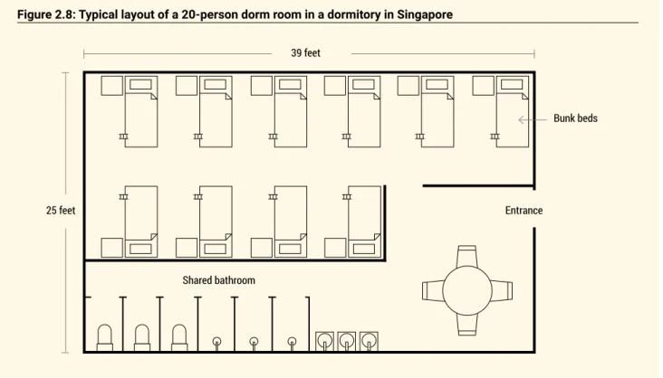 Figure 2.8: Typical layout of a 20-person dorm room in a dormitory in Singapore