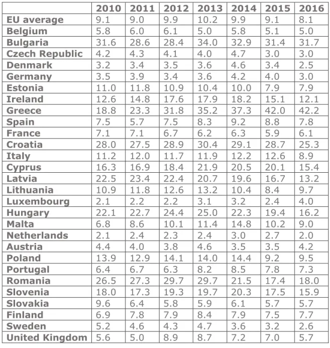 Table 4 Country means (%) for 'Arrears on utility bills'. Data source: EU-SILC 2010-2016 
