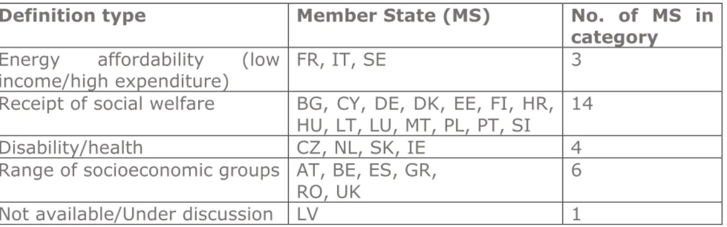 Table 9 Categorisation of Member State definitions of vulnerable customers (Pye et al., 2015: 27) 
