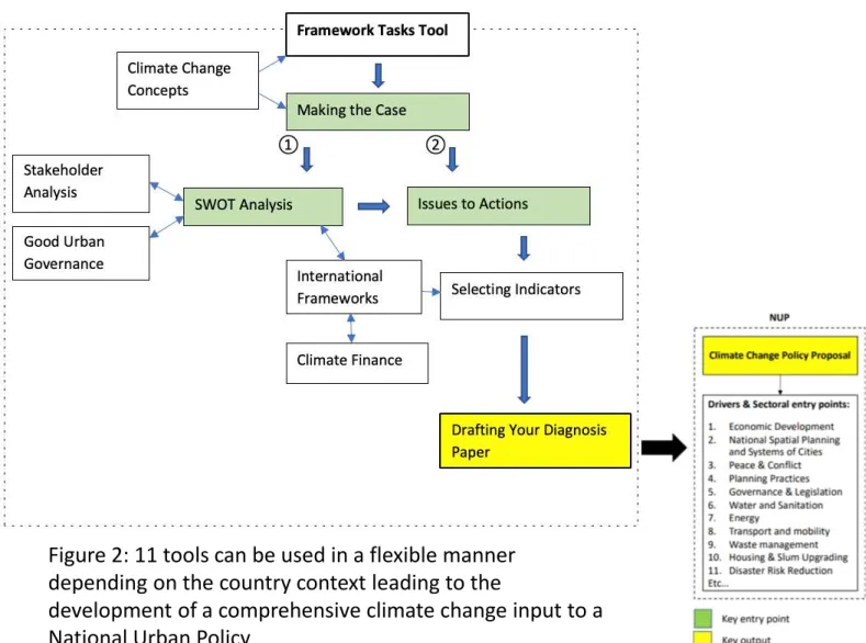 Figure 2: 11 tools can be used in a flexible manner  depending on the country context leading to the 