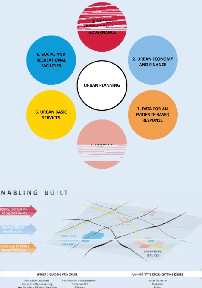 Figure 2 Systemic Approach to the City: 6 Thematic Areas