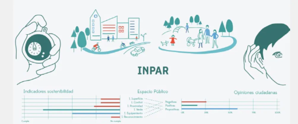 Ilustración 6. Esquema explicativo de la metodología de evaluación INPAR. Fuente: https://
