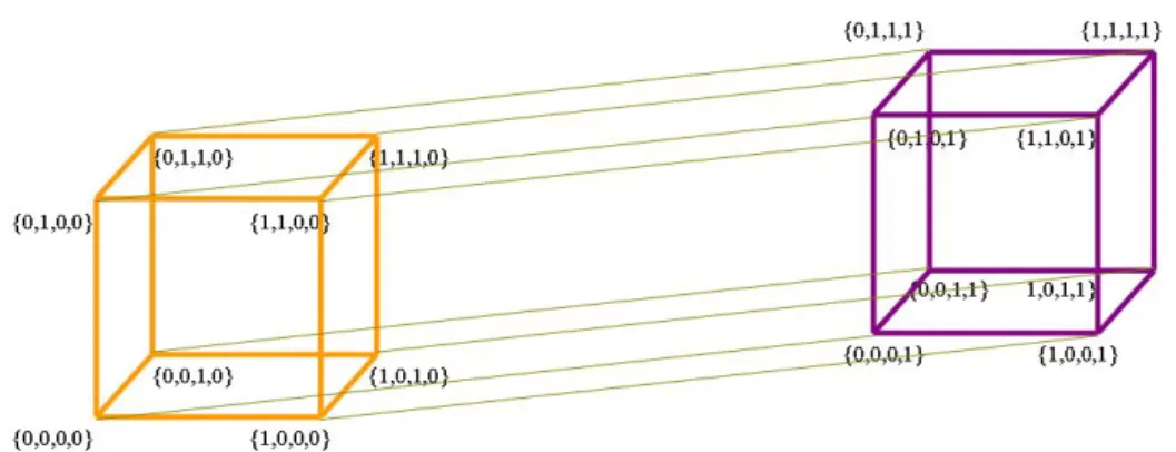 Figura 2.6: Hipercubo 4-dimensional.