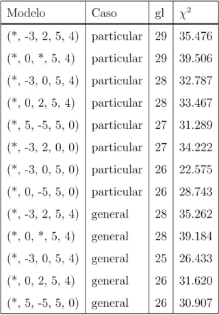 Cuadro 2.2: Ejemplo de Modelo CSR, binomial.
