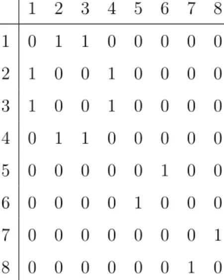 Cuadro 3.1: Ejemplo de una matriz de adyacencia de un hiercubo 3-dimensional.
