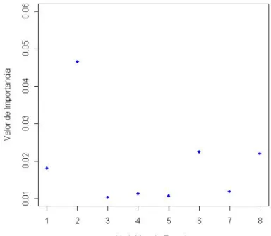 Figura 4.10: Variables Importantes