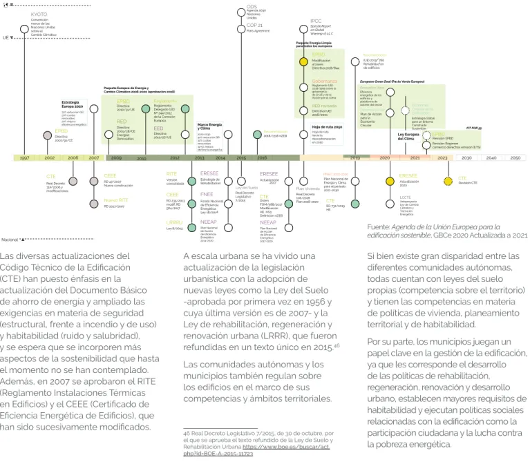 Mapa del contexto regulatorio de la edificación sostenible