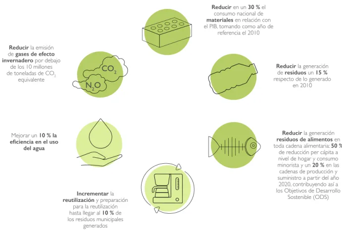 ILUSTRACIÓN 1: Objetivos de la Estrategia para el año 2030.