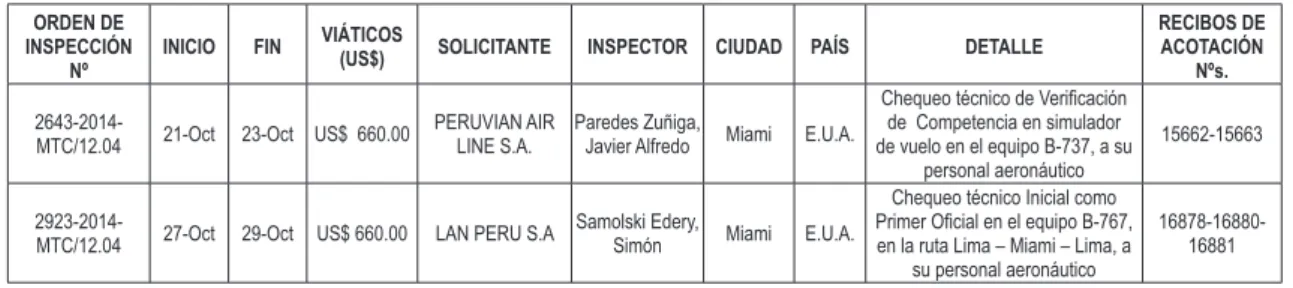 Cuadro Resumen de Viajes