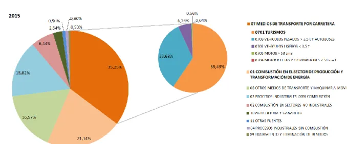 Figura 2.9.- Origen de la contaminación de NOx (2015). 