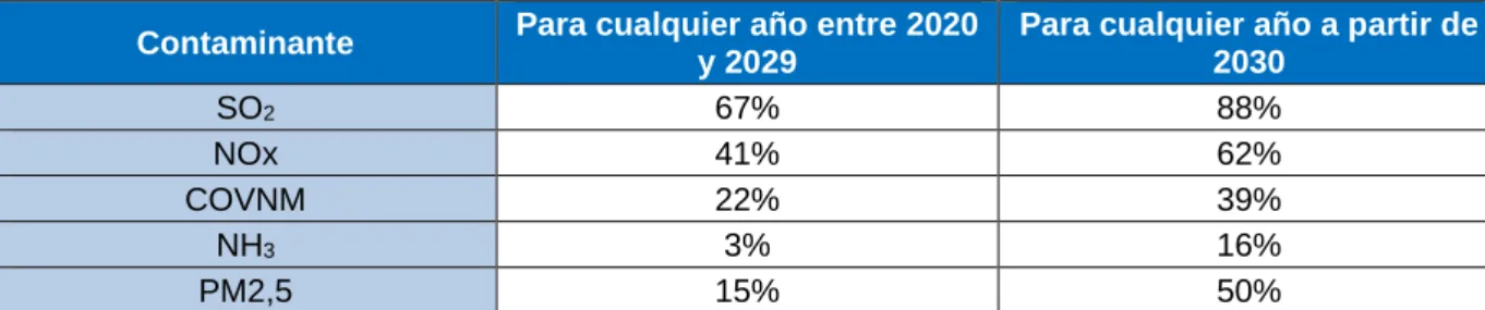 Tabla 2.1.- Reducción de las emisiones en comparación con el año de referencia  (2005)*