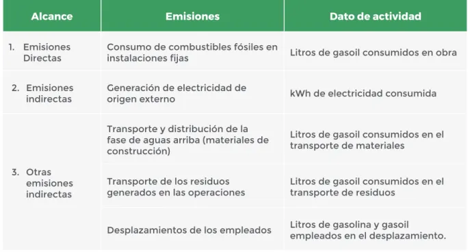Tabla 1. Factores de emisión consideradas en el proceso de construcción