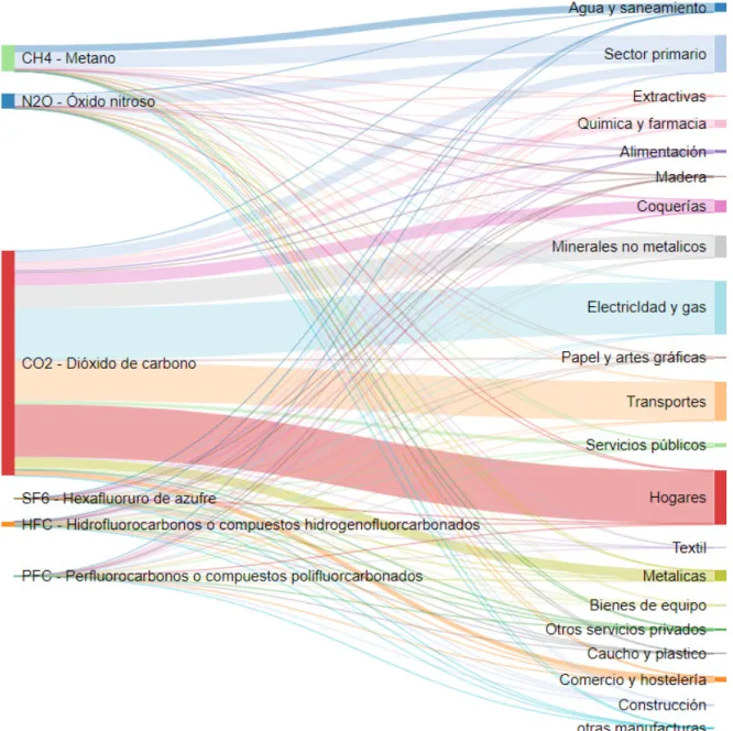 Gráfico 3. Origen de las emisiones de G.E.I.