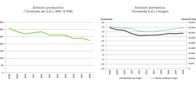 Gráfico 5. Emisiones relativas de G.E.I.