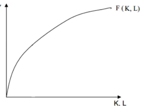 Gráfico rendimiento constantes a escala y  decreciente de cada factor  