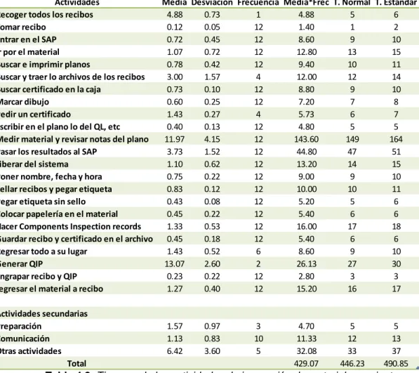 Tabla 4.2. Tiempos de las actividades de inspección de material, en minutos. 