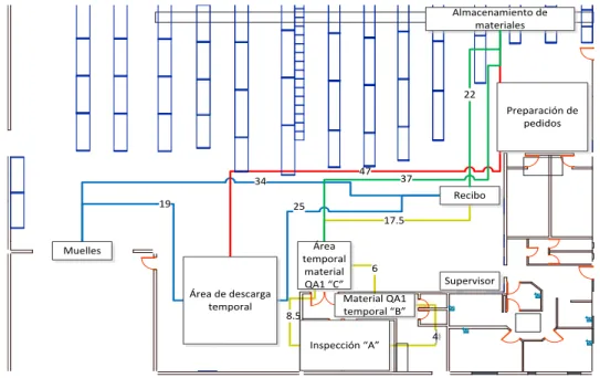 Figura 4.8. Plano de las instalaciones del almacén con las áreas identificadas y recorridos, enfocado  en los procesos (distancias en metros)