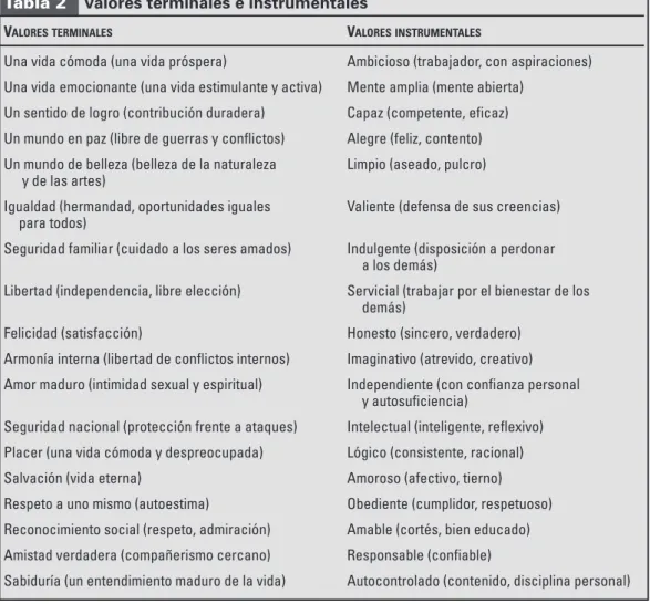 Tabla 2 Valores terminales e instrumentales