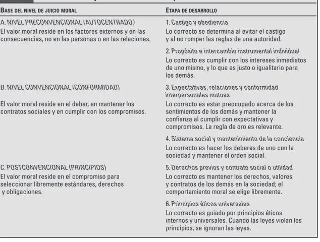 Tabla 3 Clasificación de juicio moral en las etapas del desarrollo
