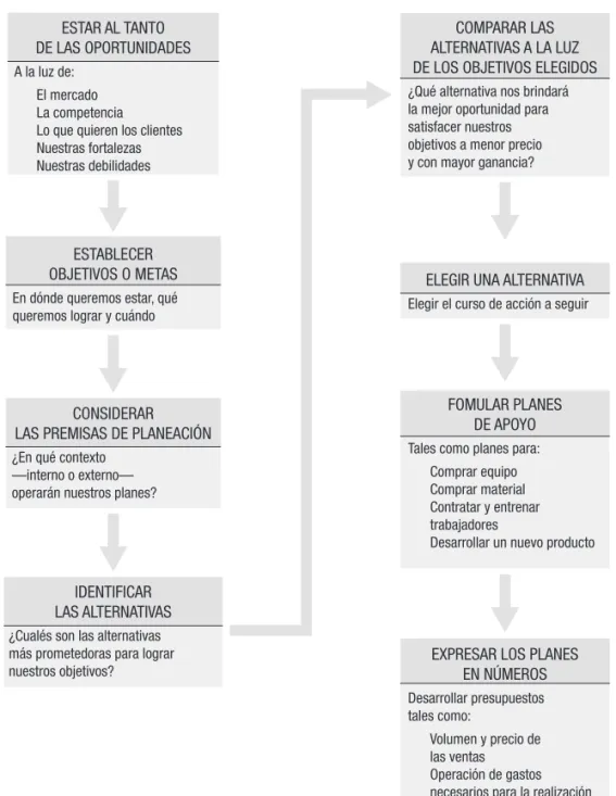 Figura 4.2  Pasos de la planeación.