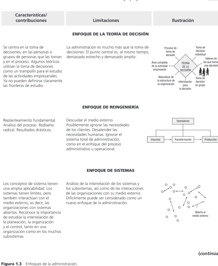 Figura 1.3  Enfoques de la administración.