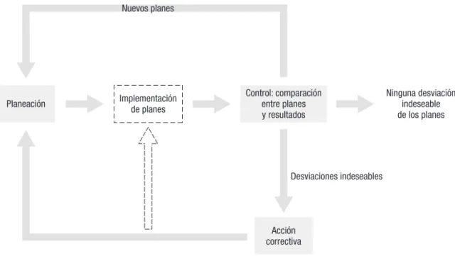 Figura 4.1  Relación estrecha entre la planeación y el control.