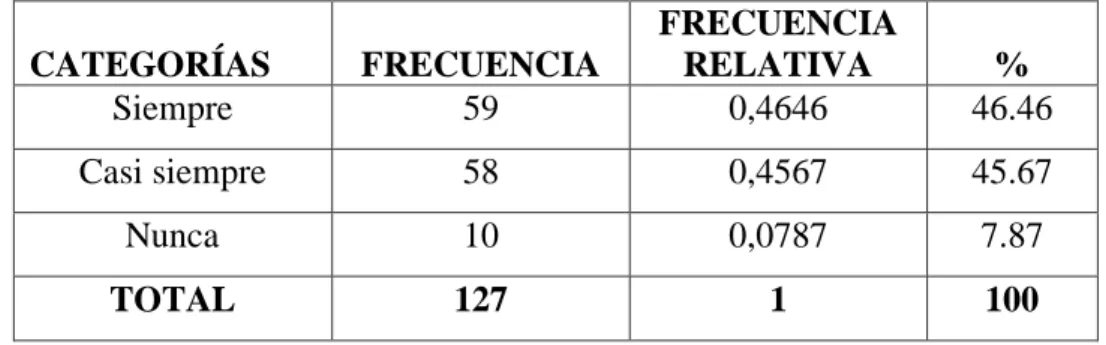 Cuadro N o 11.Tienen un ambiente de confianza y comunicación 