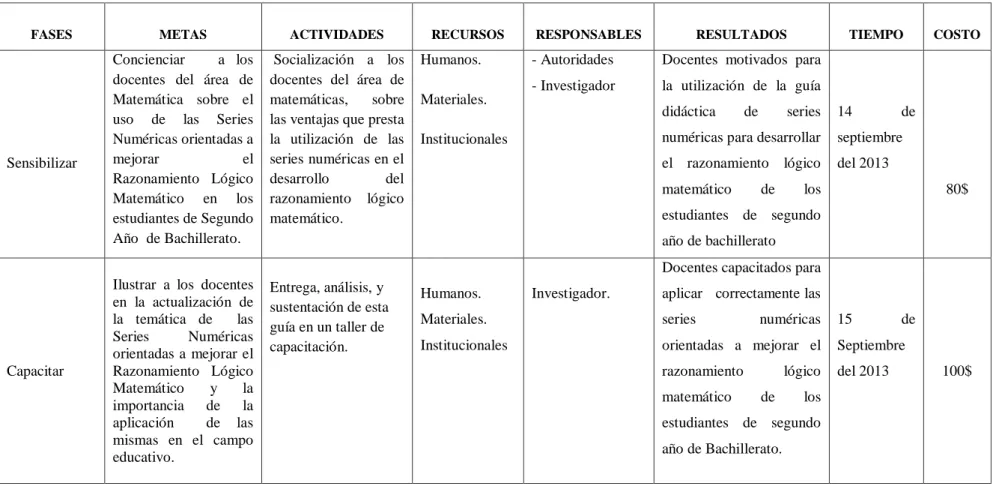 Cuadro N 0  30: Modelo Operativo 