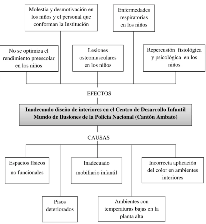 Cuadro  Nº1: Árbol de la problemática  Elaborado por: Investigadora 