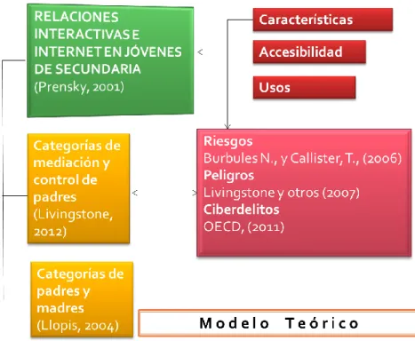 Figura 1. Modelo Teórico  