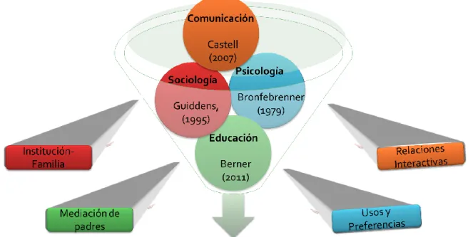 Figura 2. Modelo interdisciplinar. 