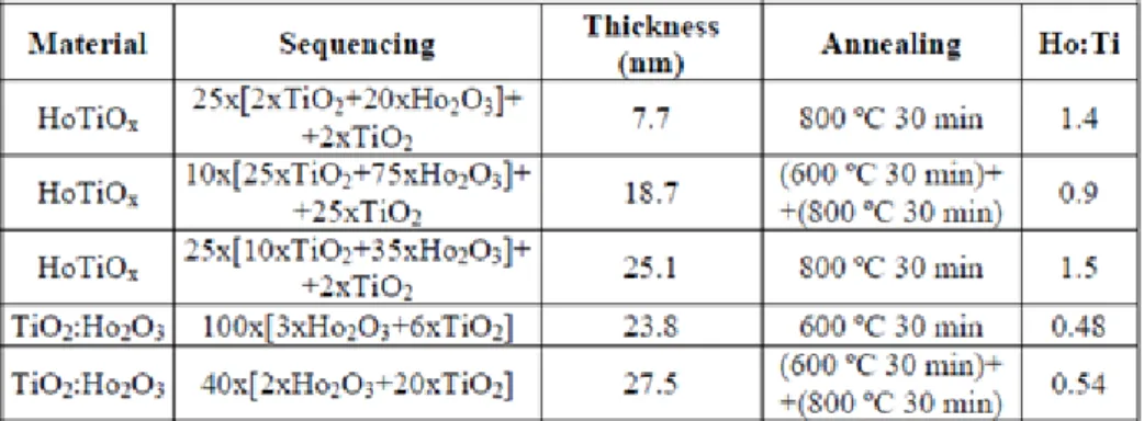 Tabla 3.1: Condiciones de fabricación para diversos ratios de         