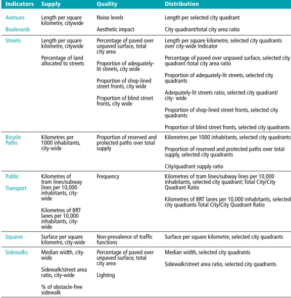 Table 1. Public Space Indicators