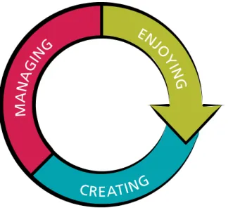 Figure 2: Creating, managing, and enjoying public spaces: a circular process