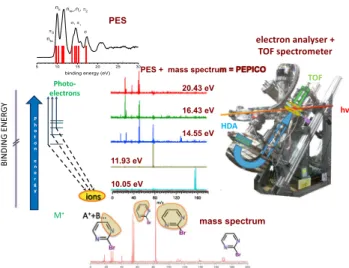 Fig. 4 Scheme and setup of a PEPICO experiment