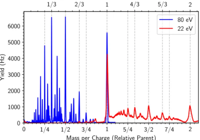 Fig. 9 Mass-per-charge selected cationic helium droplets (3.8×10 6 He atoms per charge) have been impacted a second time with energetic electrons and measured using an  electro-static analyzer