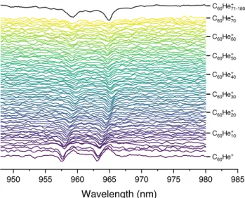 Fig. 10 Measured yields of C + 60 ions solvated in diﬀerent numbers of He atoms as a function of the wavelength of the probing laser [167,177]