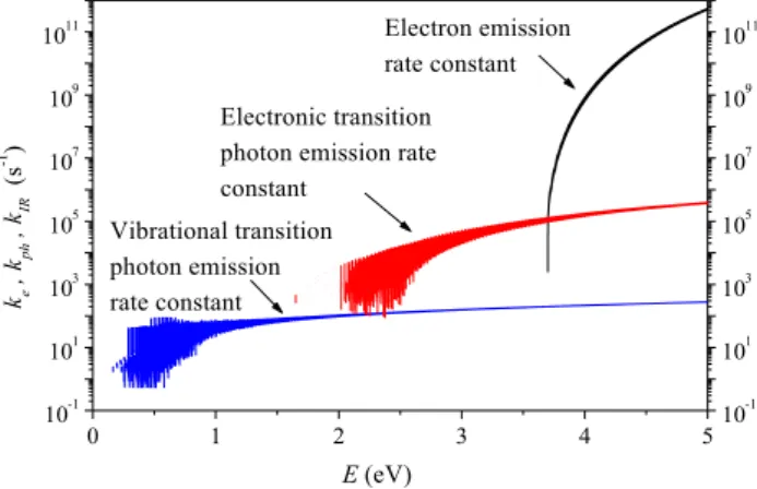 Fig. 15 Calculated emission rate constants for C − 4 for the processes indicated in the frame, published in [226]