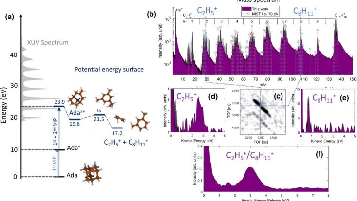 Fig. 1 a Selected points of the calculated potential energy surface (PES) of adamantane (DFT level) overlapped by the experimental XUV spectrum (gray)