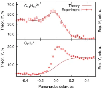 Fig. 3 The relative ion yields of phenanthrene 2+ (C 14 H 2+ 10 ) and the C 2 H + x fragment after several time delays in the pump–probe experiments