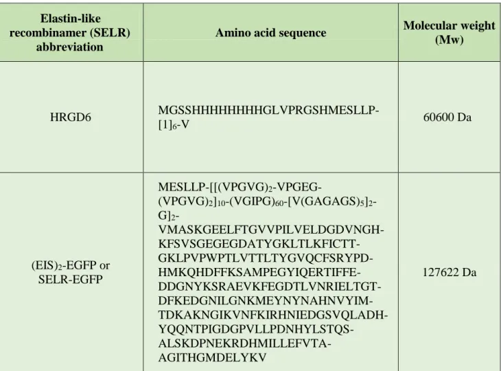Table 2. Amino acid composition and molecular weight of the elastin-like recombinamers used in  this work