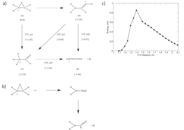 Figure 5. Mechanisms of possible reactivity of the NH 2 OCH + 2 species. (a) Isomerizations leading to protonated formamide isomers and NH 2 CO + H 2 (relative energies including ZPE correction as obtained at the CCSD (T)/aug-cc-pVQZ//MP2/aug-cc-pVTZ level