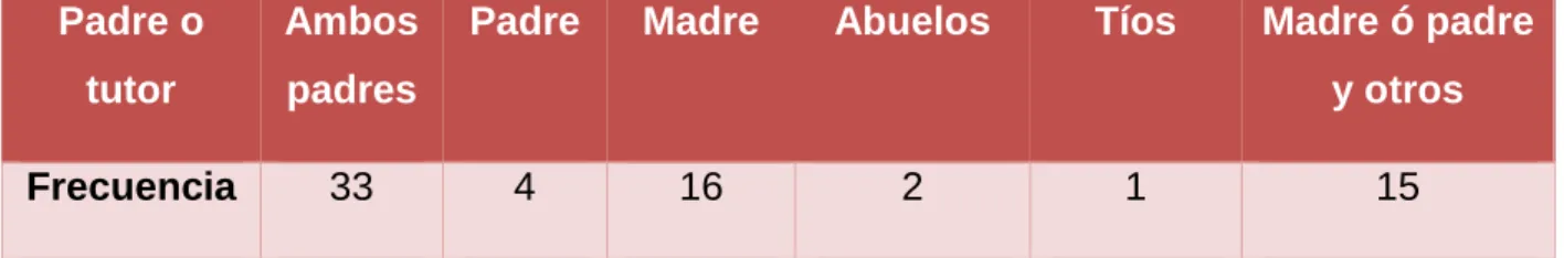 Tabla 3. Estructura familiar: padre o tutor  Alumnos Escuela J. Cruz Gálvez 