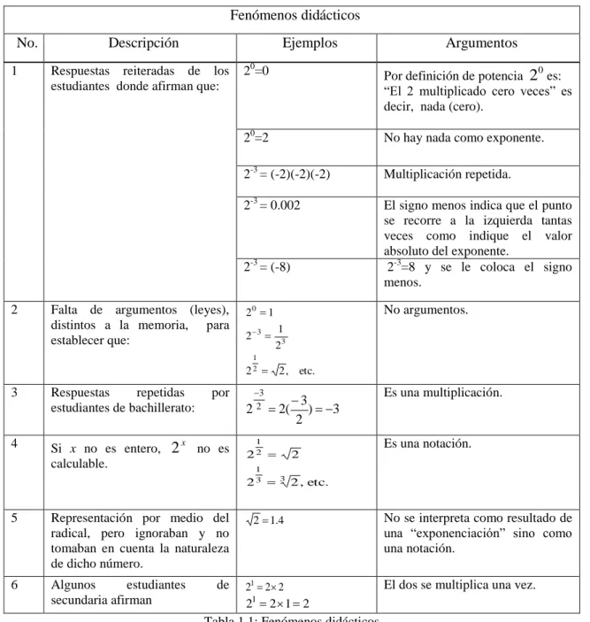 Tabla 1.1: Fenómenos didácticos