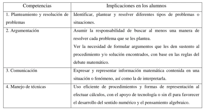 Tabla 1.3: Competencias e implicaciones en la educación secundaria 