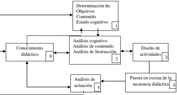 Figura 3.2: Diseño de tareas, análisis didáctico y conocimiento didáctico Determinación de: Objetivos Contenido Estado cognitivo Conocimiento didácticoAnálisis cognitivo Análisis de contenido 